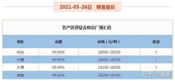宝武镁业一季度实现营收18.64亿元 同比增长10.03%
