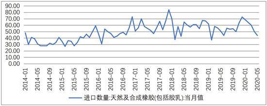 天然橡胶：关注各主产区新胶上市情况