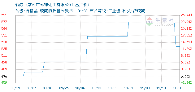 2024年4月25日最新硫酸锆价格行情走势查询