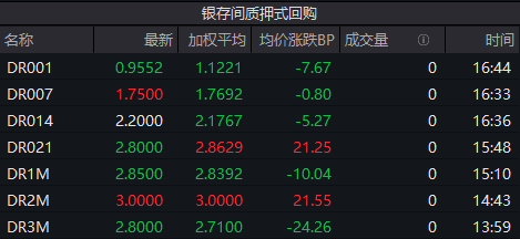 债市行情速递丨30年期国债期货主力合约收跌0.35%