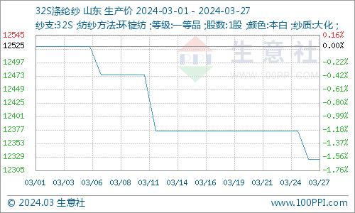 4月25日PTA日度产能利用率录得77.46%