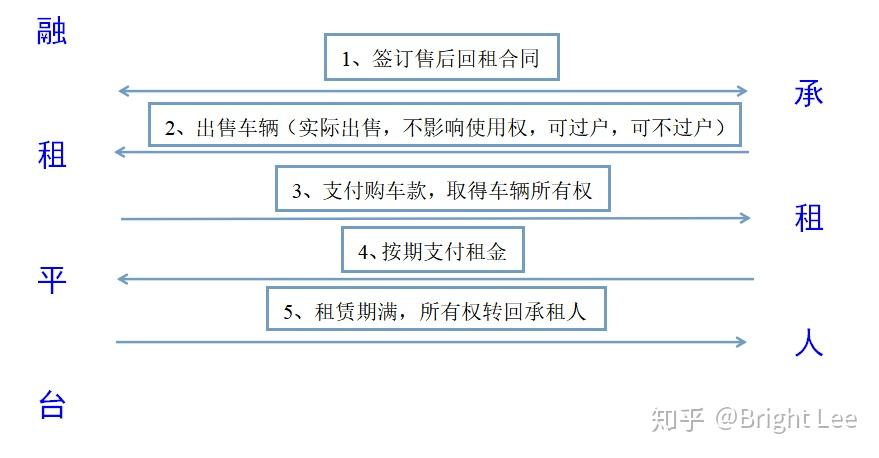 探究纠纷背后的融资租赁业务模式 放款前收取服务费合理吗？