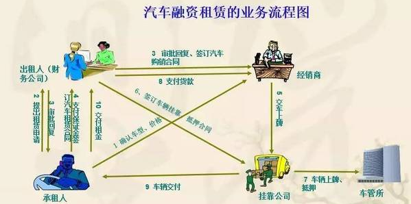 探究纠纷背后的融资租赁业务模式 放款前收取服务费合理吗？