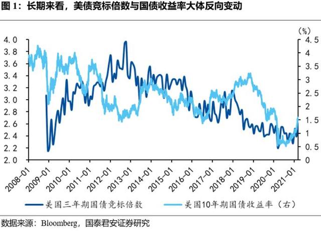 美债收益率集体收涨，10年期美债收益率涨6.1个基点
