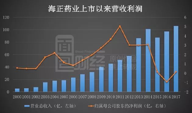 海森药业（001367）2024年一季报简析：营收净利润同比双双增长，盈利能力上升