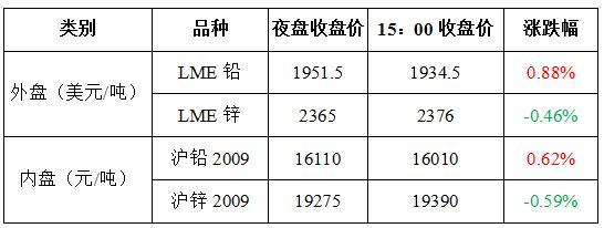 当前伦锌价格强于国内锌价 国内锌价被动跟随