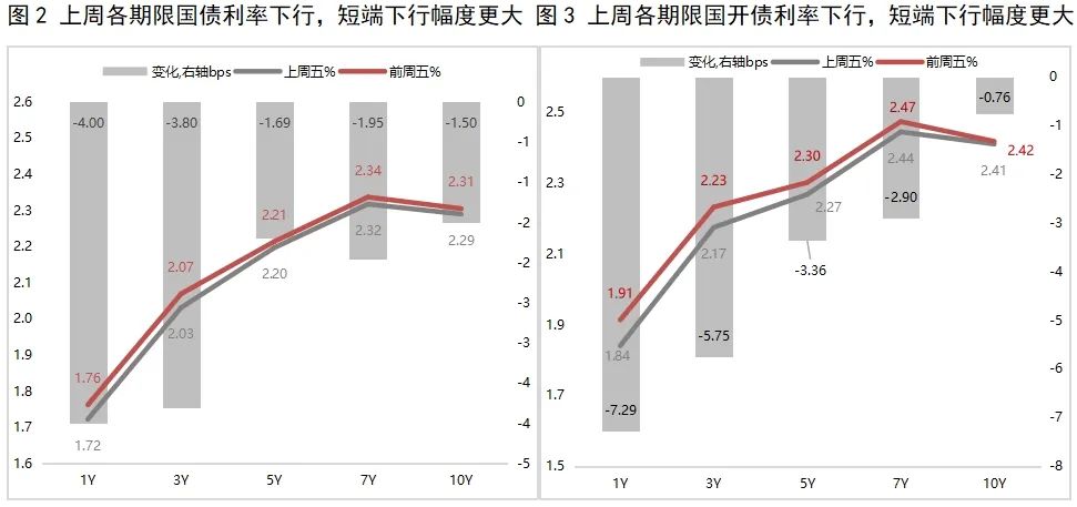 债市陷入分化 中长期国债收益率继续走高