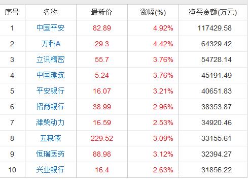 224.49亿元，北向资金今日净买入金额创历史新高