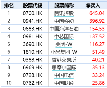 南向资金今日净买入11.75亿港元