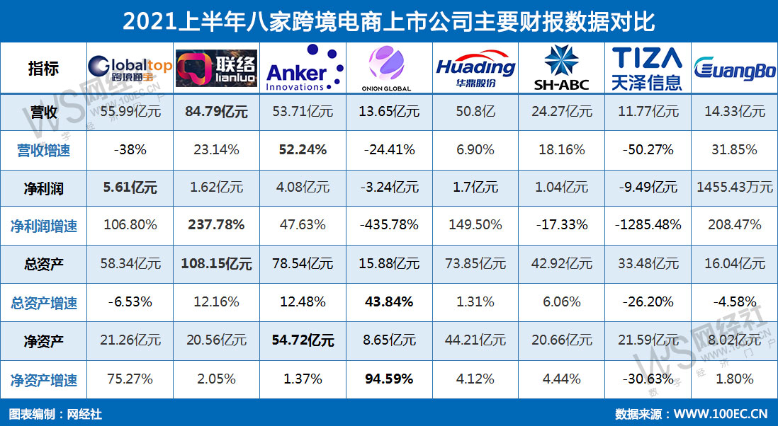 解码中资跨境电商崛起：“四小龙”平台各有“绝招”，新兴市场成新增长点！