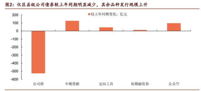 城投债利率屡创新低！“资产荒”或是主因