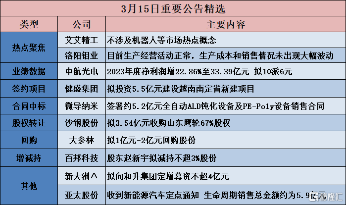 元成股份(603388.SH)：2023年净利润-1.62亿元