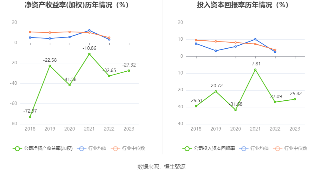 贵广网络(600996.SH)：2023年净利润-13.85亿元