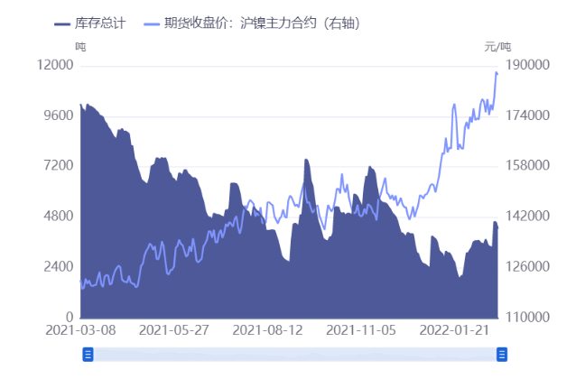 再通胀交易继续驱动镍价维持高位 沪镍暂时观望