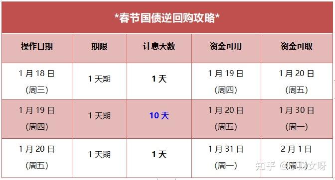 “捡钱”时刻就在今天！五一国债逆回购最佳操作日期