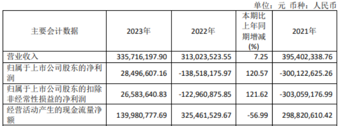 辽沈银行2023年扭亏为盈，存贷款结构持续优化