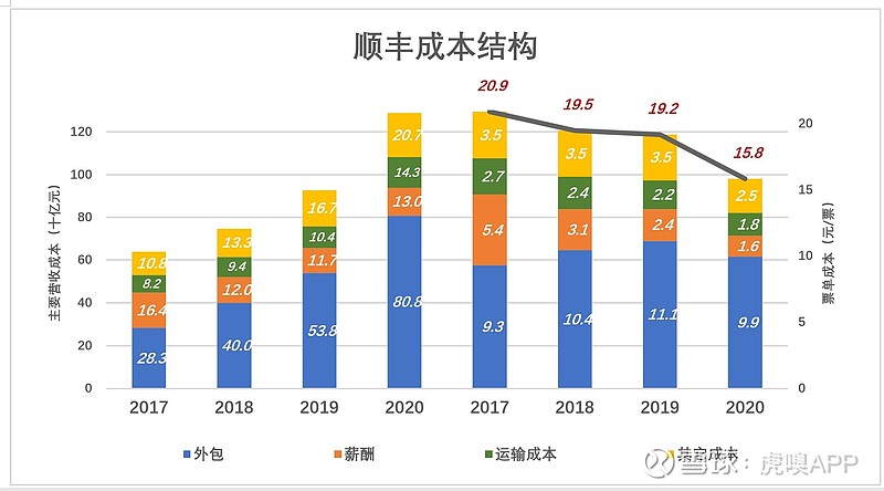 顺丰控股：接受南方基金等机构调研