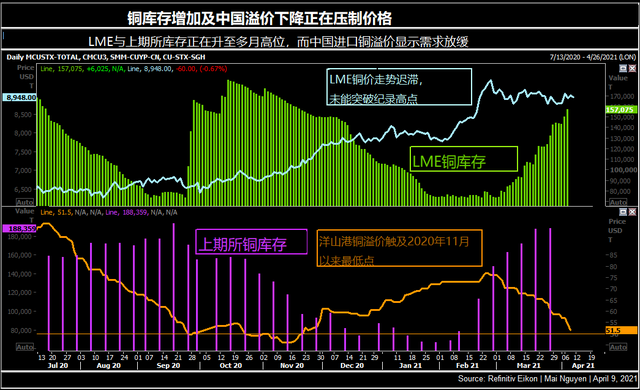 假期LME铜价大幅回落 铜矿短缺恶化程度超预期