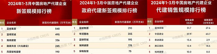 中指研究院：前三月房企销售总额超8978亿元