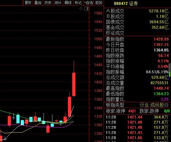 证券板块有望彰显“风向标”优势地位 财富管理ETF（159503）盘中上涨0.20%