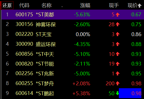 N瑞迪上午收盘涨189.74% 半日成交6.12亿元