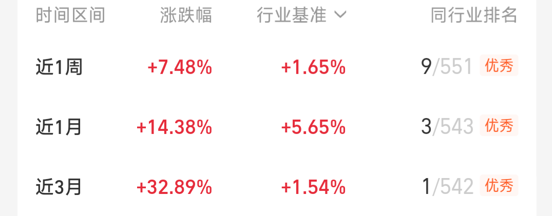 加仓！私募整体业绩或已转正，机构继续看好！