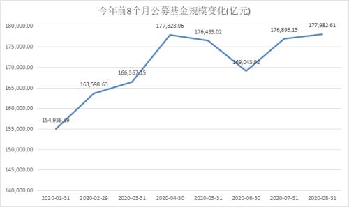 次新基金业绩悬殊 首尾分化超65%