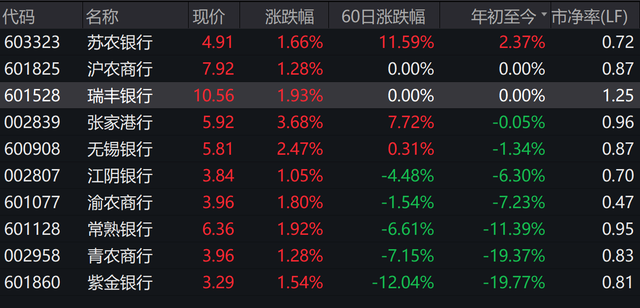 长三角城农商行营收逆势上涨