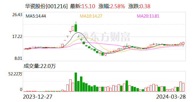华塑股份股东户数连续5期下降 累计降幅3.78%