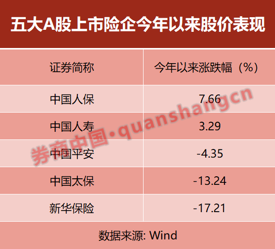 五大A股上市险企一季度保费超万亿！