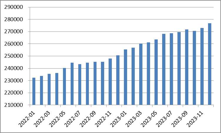 2023年我国保险资产规模增至30万亿元，连续7年居世界第二大市场