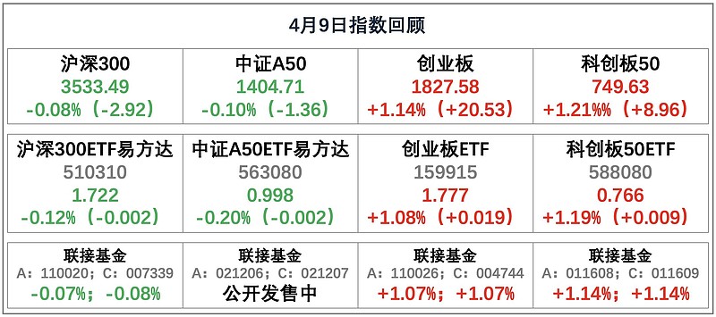 4月规模以上工业企业利润由降转增，中证A50ETF易方达（563080）等产品受关注