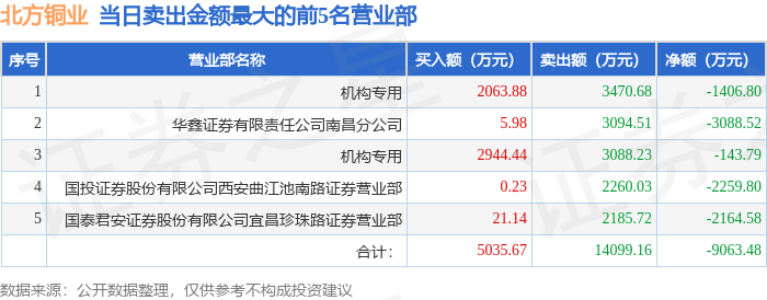 北方铜业：公司未参与纽约铜的空单