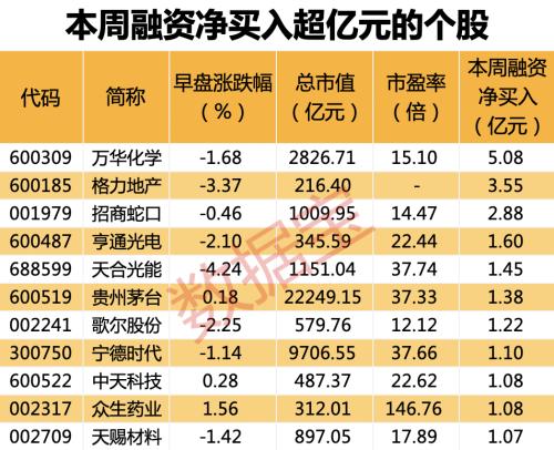 3月融资净买入额创阶段新高 科技类行业获青睐