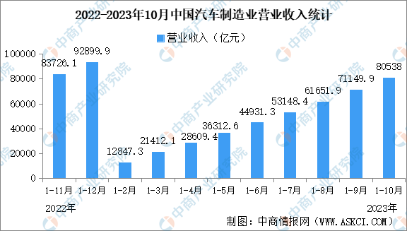 2023年全球各大汽车制造商利润增加
