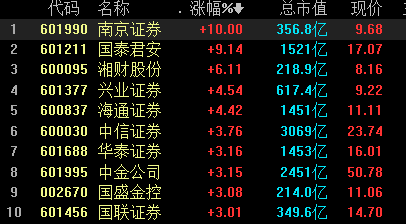 债券牛市增厚券商年报 一季度有望再获丰收