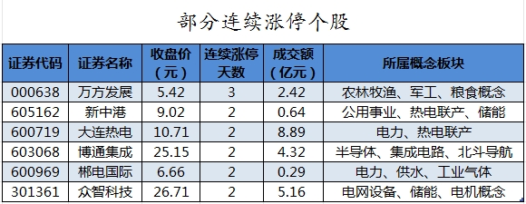 数据复盘丨24股获主力资金加仓超亿元 北向资金抢筹长江电力、中际旭创等