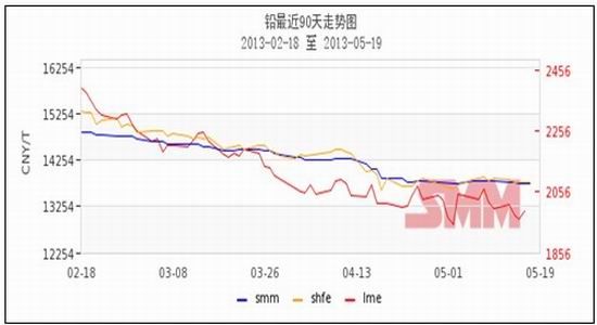 （2024年6月7日）今日沪铅期货和伦铅最新价格查询