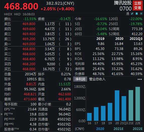 港股市场回购汹涌！腾讯年内已回购超200亿港元！