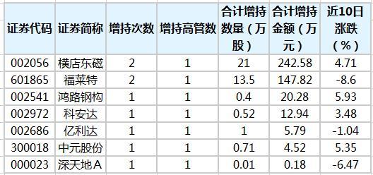 6月6日新纽科技控股股东再增持110万普通股，近两次增持累计涉及资金约489万港元
