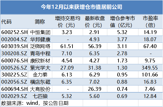 6月6日新纽科技控股股东再增持110万普通股，近两次增持累计涉及资金约489万港元