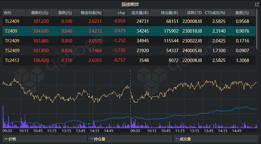 30年期超长期特别国债续发迎来更高认购倍数，中标利率较票面利率低4个基点