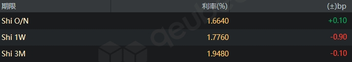 30年期超长期特别国债续发迎来更高认购倍数，中标利率较票面利率低4个基点