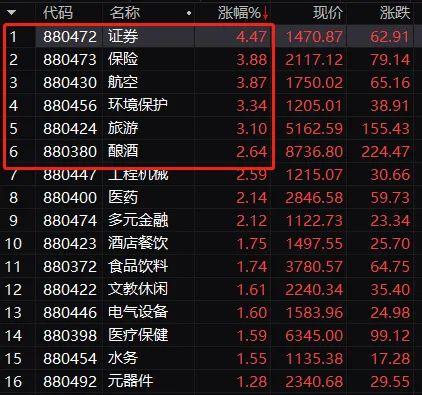 扬眉吐气！牛市旗手"嗨了"，集体暴涨！