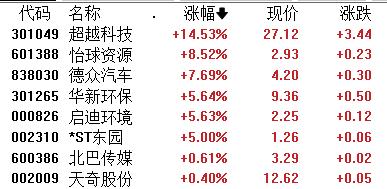 午评：沪指跌0.51%，医药、汽车等板块走低，银行板块逆市拉升