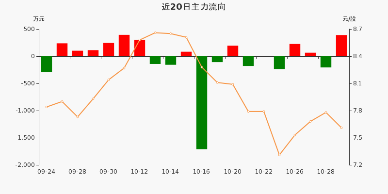 主力资金 | 沪指逼近3000点，光模块个股获主力追捧