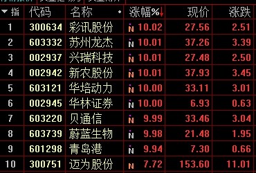 开评：三大指数均下跌 稀土永磁概念涨幅居前