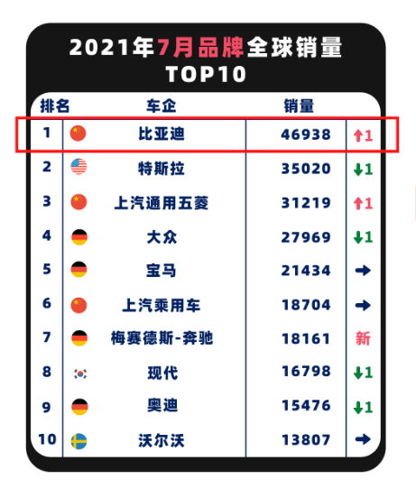 6月汽车销量高增，比亚迪单月销量超34万辆