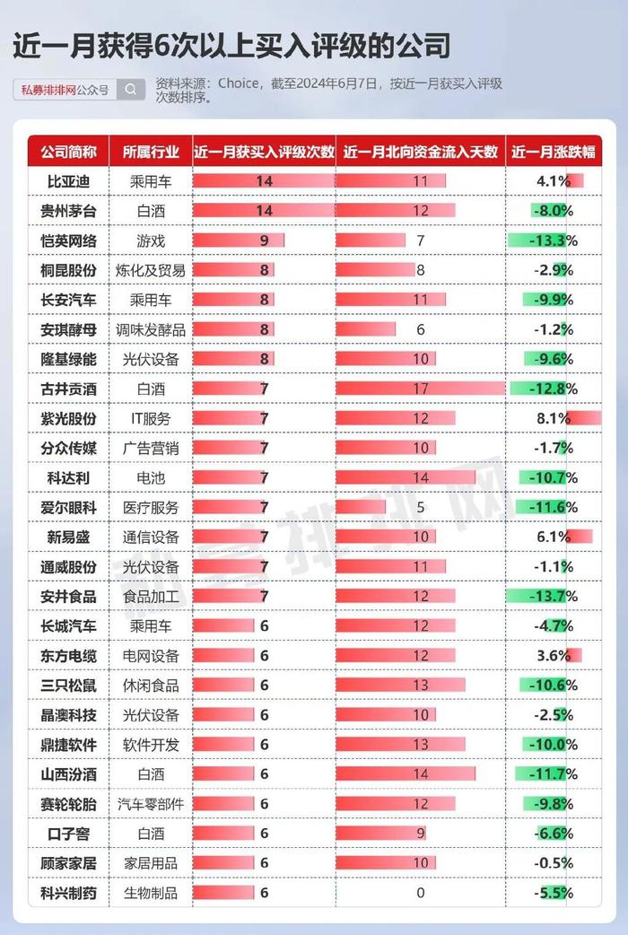 6月汽车销量高增，比亚迪单月销量超34万辆