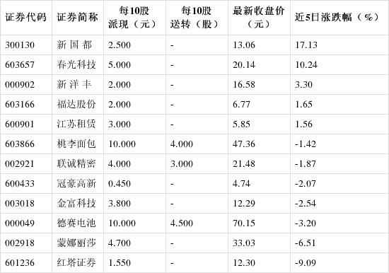 34只股即将实施分红（名单）
